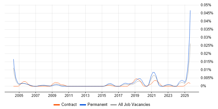 Biologist job vacancy trend in the UK