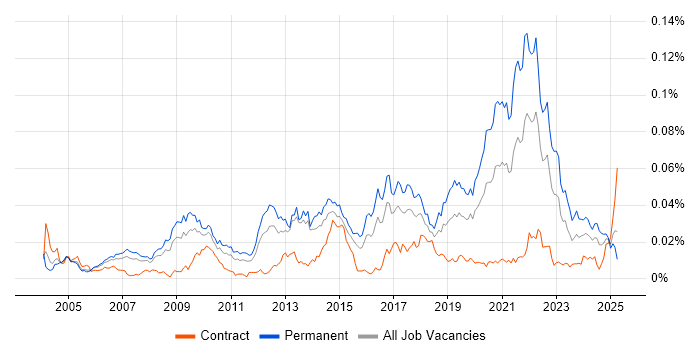 Job vacancy trend for Biomedicine in the UK Job vacancy trend for Biomedicine in the UK