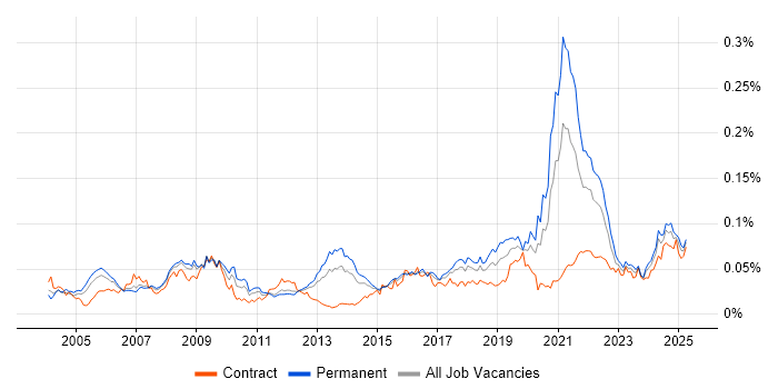 Job vacancy trend for Biometrics in the UK