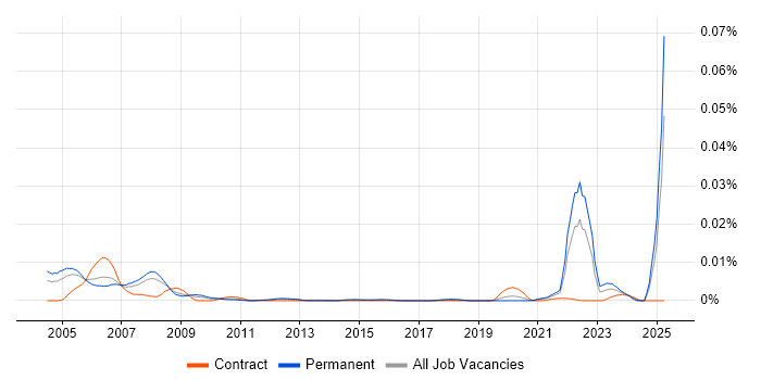 Job vacancy trend for Biostatistician in the UK Job vacancy trend for Biostatistician in the UK