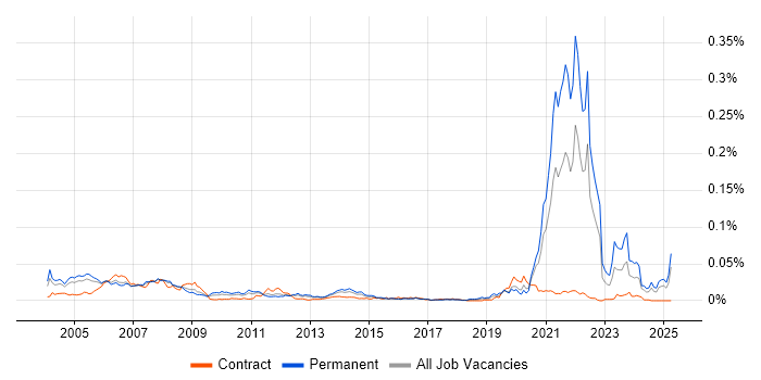 Job vacancy trend for Biostatistics in the UK Job vacancy trend for Biostatistics in the UK