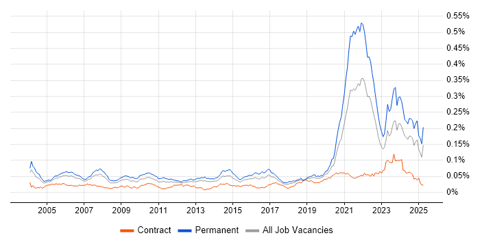 Job vacancy trend for Biotechnology in the UK Job vacancy trend for Biotechnology in the UK