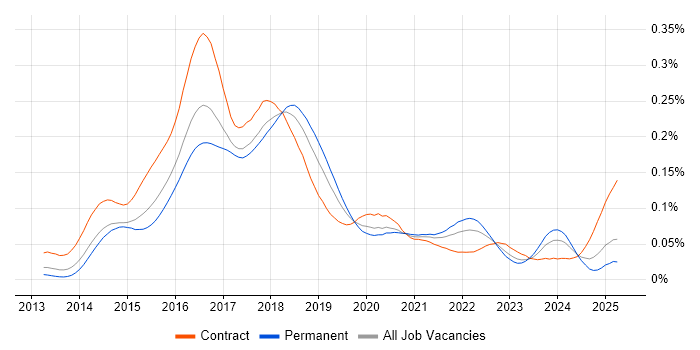 Job vacancy trend for Bitbucket Server in the UK Job vacancy trend for Bitbucket Server in the UK