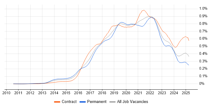 Job vacancy trend for Bitbucket in the UK Job vacancy trend for Bitbucket in the UK