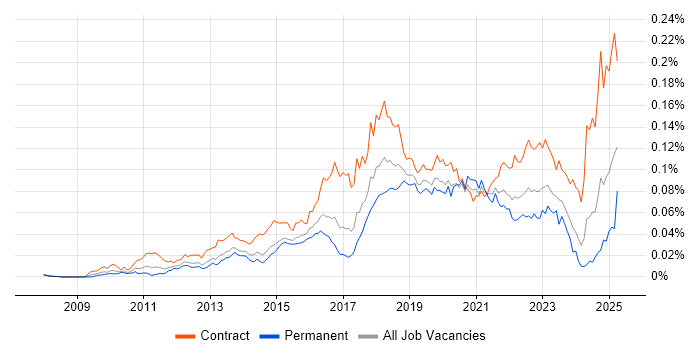 Job vacancy trend for BitLocker in the UK Job vacancy trend for BitLocker in the UK