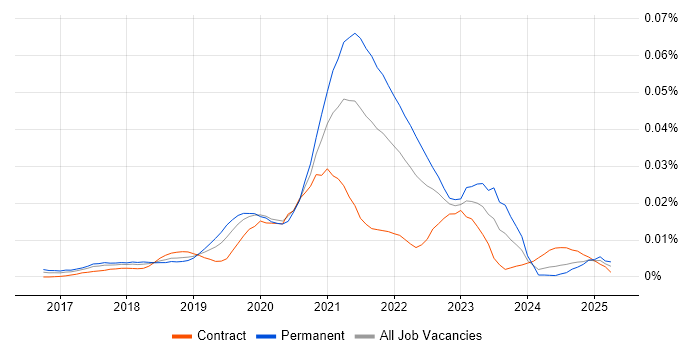 Job vacancy trend for Bitrise in the UK