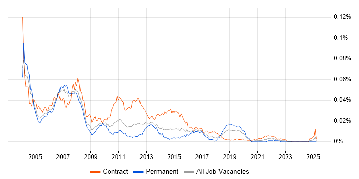 Job vacancy trend for BizTalk Consultant in the UK Job vacancy trend for BizTalk Consultant in the UK
