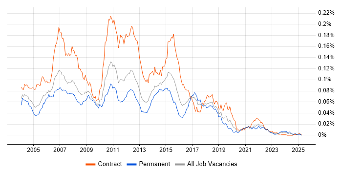 Job vacancy trend for BizTalk Developer in the UK Job vacancy trend for BizTalk Developer in the UK