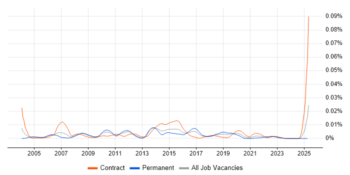 Job vacancy trend for BizTalk Engineer in the UK Job vacancy trend for BizTalk Engineer in the UK
