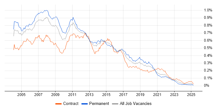Job vacancy trend for BizTalk Server in the UK Job vacancy trend for BizTalk Server in the UK