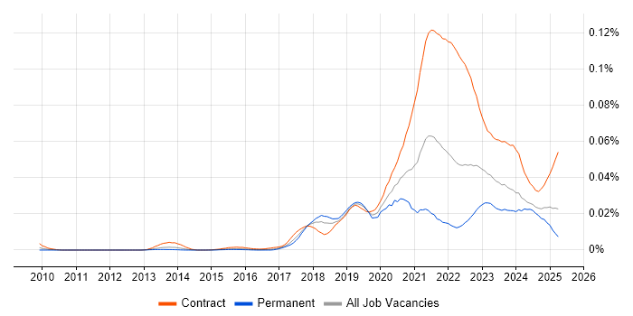Job vacancy trend for BiZZdesign in the UK Job vacancy trend for BiZZdesign in the UK