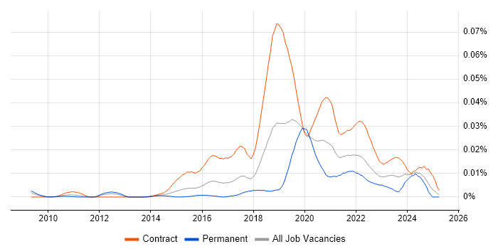 Job vacancy trend for Black Duck in the UK Job vacancy trend for Black Duck in the UK