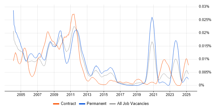 Job vacancy trend for Black-Scholes in the UK Job vacancy trend for Black-Scholes in the UK