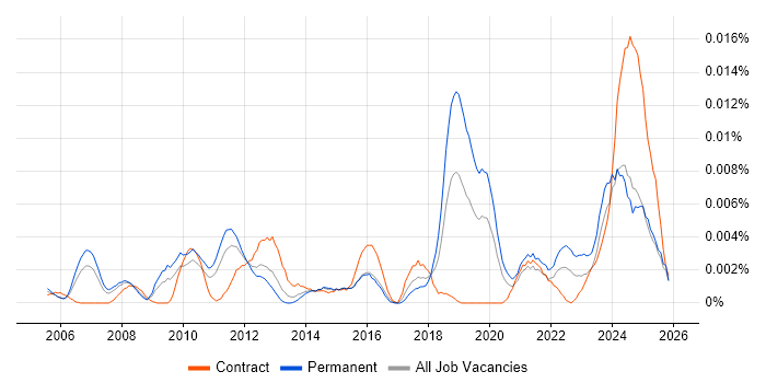 Blackbaud job vacancy trend in the UK