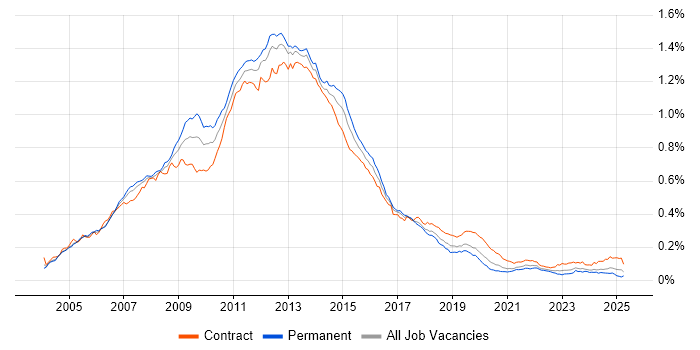 Job vacancy trend for Blackberry in the UK