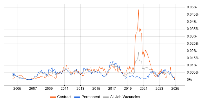 Job vacancy trend for Blackboard in the UK Job vacancy trend for Blackboard in the UK