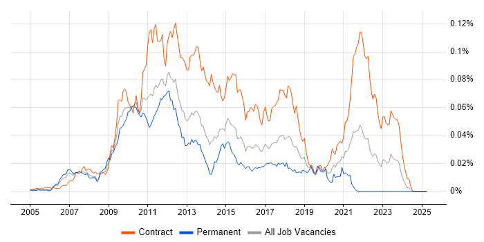 Job vacancy trend for BladeLogic in the UK Job vacancy trend for BladeLogic in the UK