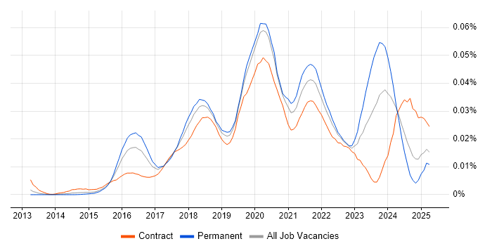 Job vacancy trend for BlazeMeter in the UK Job vacancy trend for BlazeMeter in the UK