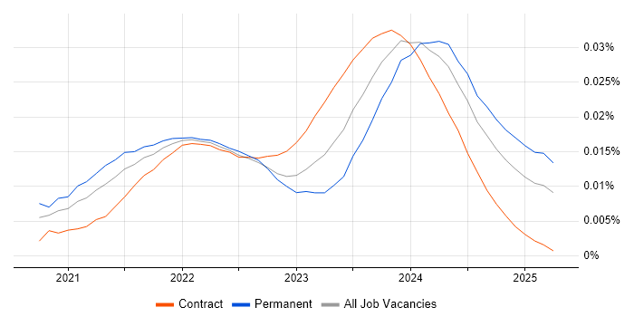 Job vacancy trend for Blazor Developer in the UK Job vacancy trend for Blazor Developer in the UK