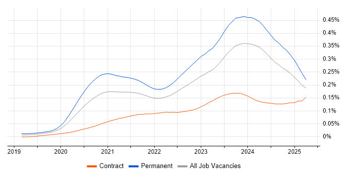 Job vacancy trend for Blazor in the UK