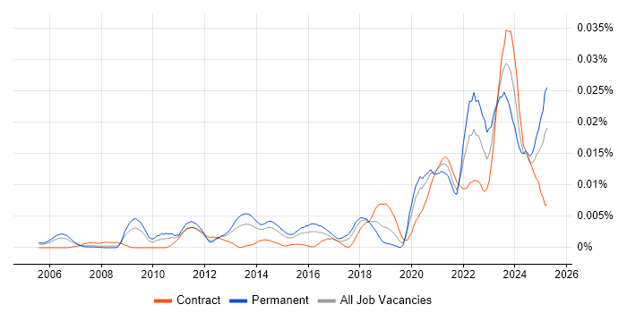Job vacancy trend for Blender in the UK Job vacancy trend for Blender in the UK