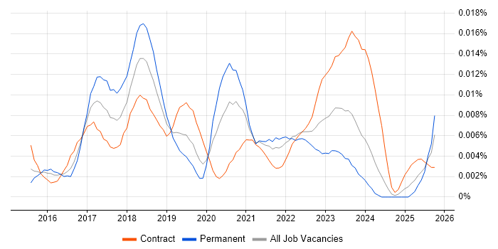 Blockchain Architect job vacancy trend in the UK