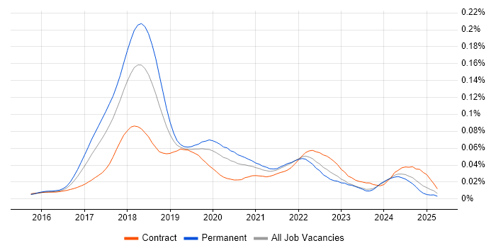 Job vacancy trend for Blockchain Developer in the UK Job vacancy trend for Blockchain Developer in the UK