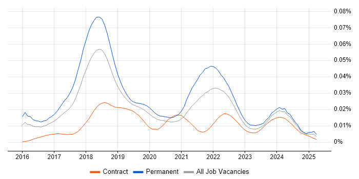 Job vacancy trend for Blockchain Engineer in the UK Job vacancy trend for Blockchain Engineer in the UK