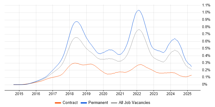 Job vacancy trend for Blockchain in the UK Job vacancy trend for Blockchain in the UK