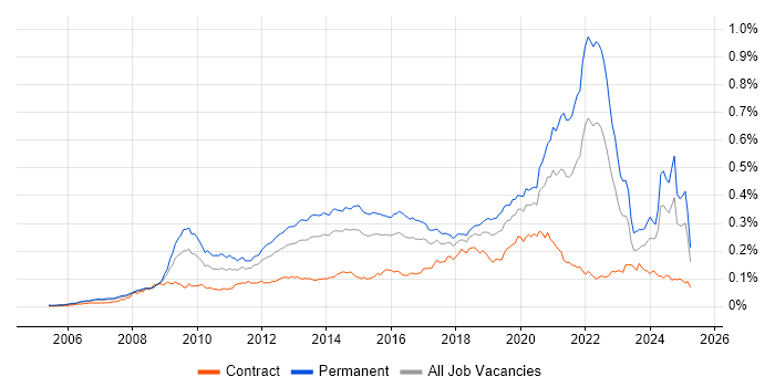 Job vacancy trend for Blog in the UK