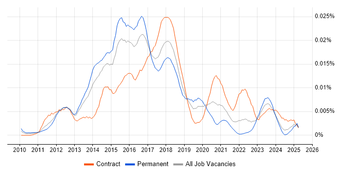 Job vacancy trend for Bloomberg AIM in the UK Job vacancy trend for Bloomberg AIM in the UK