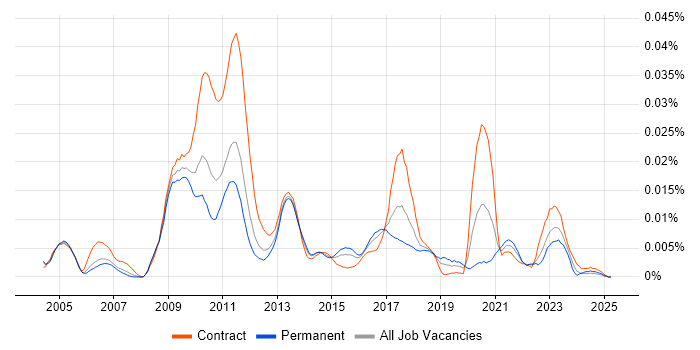 Job vacancy trend for Bloomberg TOMS in the UK Job vacancy trend for Bloomberg TOMS in the UK