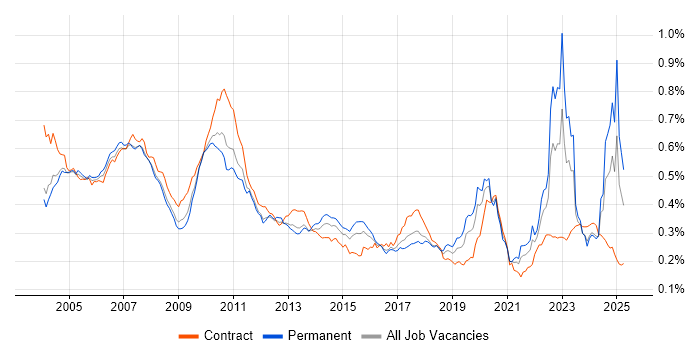 Job vacancy trend for Bloomberg in the UK Job vacancy trend for Bloomberg in the UK