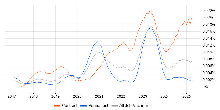 Job vacancy trend for Bloomreach in the UK