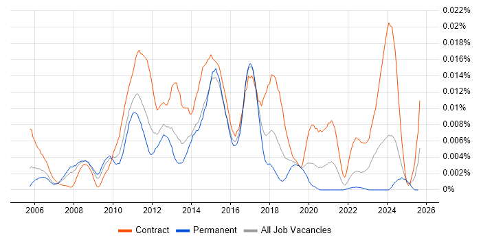 Job vacancy trend for Blue Coat Engineer in the UK