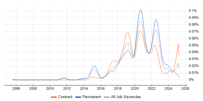 Job vacancy trend for Blue-Green Deployment in the UK Job vacancy trend for Blue-Green Deployment in the UK