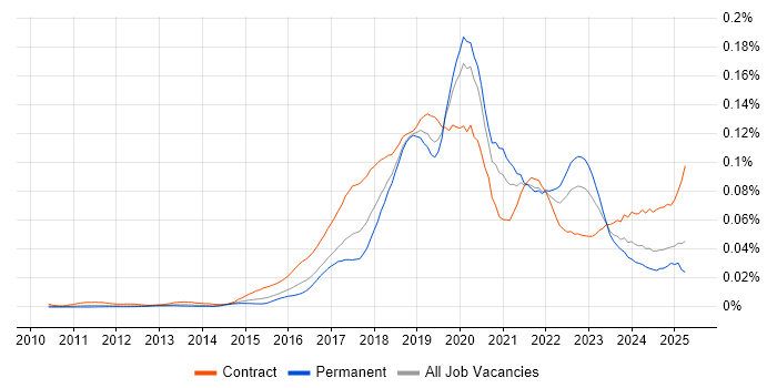 Job vacancy trend for Blue Prism in the UK Job vacancy trend for Blue Prism in the UK