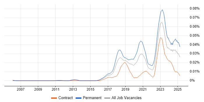 Job vacancy trend for Blue Team in the UK Job vacancy trend for Blue Team in the UK