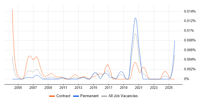 Bluetooth Developer job vacancy trend in the UK