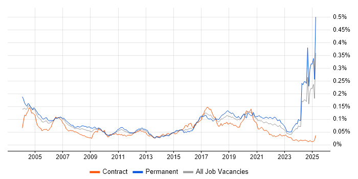 Job vacancy trend for Bluetooth in the UK Job vacancy trend for Bluetooth in the UK
