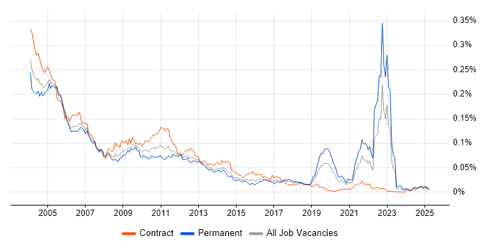 Job vacancy trend for BMC PATROL in the UK