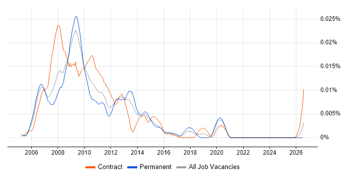 BMC Performance Manager job vacancy trend in the UK