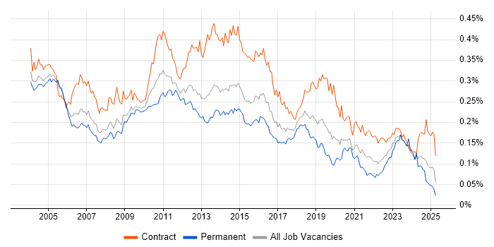 Job vacancy trend for BMC in the UK