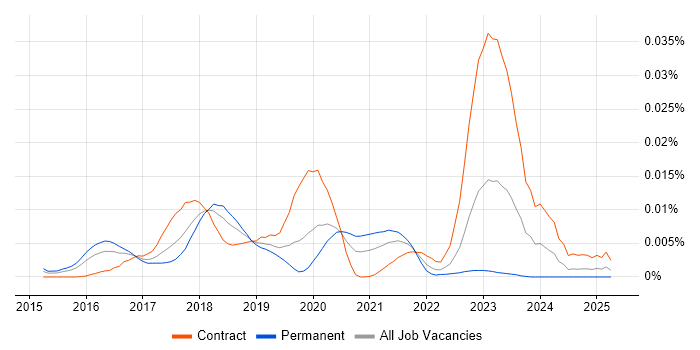 Job vacancy trend for Bokeh in the UK