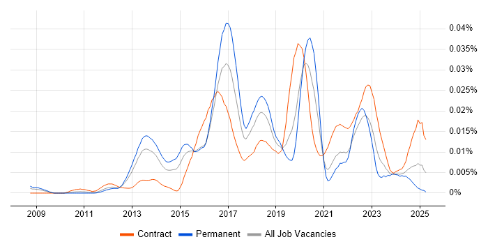 Job vacancy trend for Bomgar in the UK