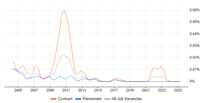Job vacancy trend for BondVision in the UK Job vacancy trend for BondVision in the UK