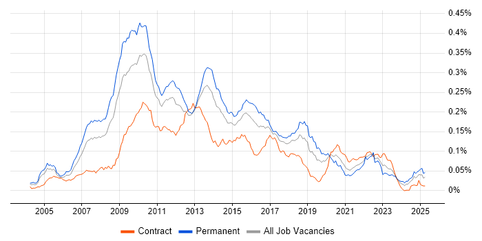 Job vacancy trend for Boost C++ Libraries in the UK