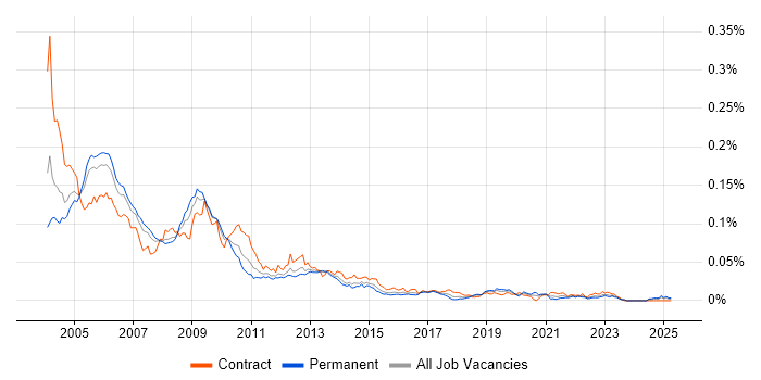 Job vacancy trend for Borland in the UK Job vacancy trend for Borland in the UK