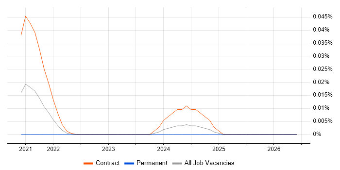 Bosun job vacancy trend in the UK