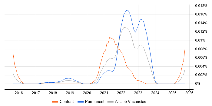 Bot Management job vacancy trend in the UK